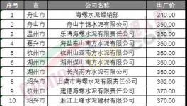 七連跌！水泥廠開始“扛價(jià)”保住最低點(diǎn)！
