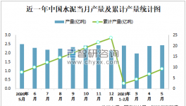 1-5月中國水泥產(chǎn)量9.2億噸，華東占比最高！