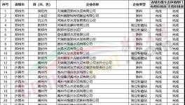 幾十家企業(yè)不達(dá)標(biāo)！多省緊抓超低排放！