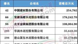 財富Plus發(fā)布中國500強，這些水泥大企上榜！