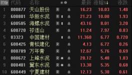 爆發(fā)了！水泥價(jià)格大漲！華新、天山領(lǐng)漲水泥股！
