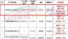 注意！幾十家水泥質(zhì)量不合格！多省發(fā)布?。麊危?></a>
							</div>
												<div   id=