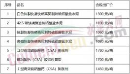 1300元/噸的水泥來(lái)了！全國(guó)水泥繼續(xù)大漲！