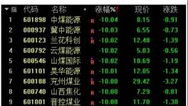大跌100元/噸！發(fā)改委“叫?！眮y漲價！連發(fā)3文！
