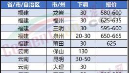 崩盤！大跌130元/噸！“價格戰(zhàn)”開啟！