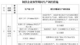 水泥重鎮(zhèn)啟動重污染天氣Ⅱ級應(yīng)急響應(yīng)！