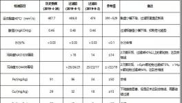 減少停機(jī)損失，冀東水泥這樣做，?降低換油成本50%以上！