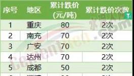 哭了！5連跌！全國30多個地區(qū)水泥集體下跌！