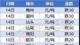 “血拼”！暴跌200元/噸！70多個城市水泥下跌！