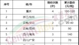 太慘了！大跌240元/噸！全國水泥全線下跌！