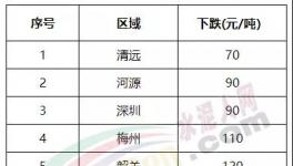 大跌150元/噸！南方水泥市場 “淪陷”！?