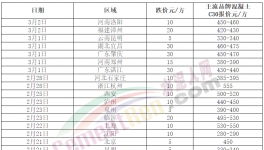 跌！水泥、商混、砂石全線下跌！這種原料“白送”！