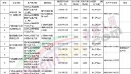 新投產3條生產線！又一水泥大省公布熟料生產線清單！