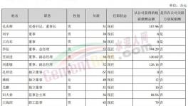 曝光！冀東、塔牌高管工資發(fā)布！
