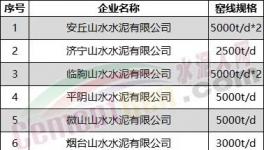 突發(fā)！水泥大省停產(chǎn)“叫?！?！提前開(kāi)窯！