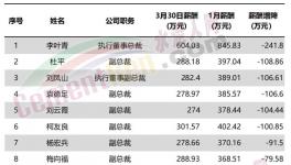直降241萬元！華新水泥11位高管降薪！