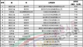 “價(jià)格戰(zhàn)”來(lái)了！一個(gè)地區(qū)價(jià)差近300元/噸！