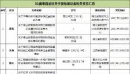 31省市自治區(qū)出臺政策：關(guān)于投標(biāo)保證金！