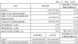 慘淡！海螺等多家水泥集團(tuán)一季度凈利潤“大滑坡”！