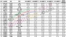 50多位高管漲薪！海螺、紅獅5年內(nèi)員工收入翻倍！