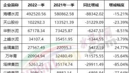 冀東、亞泰、福建“暴虧”！各大水泥廠利潤大比拼！