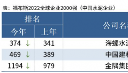 海螺、中建材、金隅入選福布斯2022全球企業(yè)2000強(qiáng)！