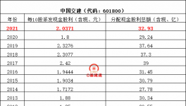八大建筑央企分紅排行榜來(lái)了！
