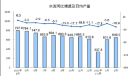 大數(shù)據！各省市水泥產量出爐，粵川蘇皖降超10%！