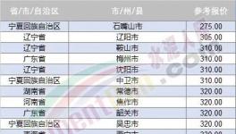 大跌近百元！20多個地區(qū)跌破400元/噸！