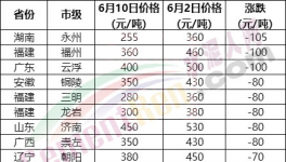 230元/噸水泥來了！海螺、紅獅“火拼”！