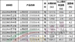 慘!水泥價(jià)格跌回20年前，再不漲價(jià)就放假!