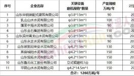 11家企業(yè)擬建粉磨生產(chǎn)線，1260萬噸/年產(chǎn)能集中公示！