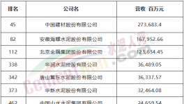 中建材、海螺、金隅冀東等7家水泥企業(yè)入選中國500強(qiáng)！