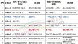 金隅、冀東、塔牌等10家企業(yè)發(fā)布上半年業(yè)績(jī)預(yù)告！
