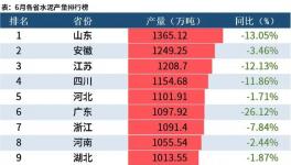 大數(shù)據(jù)！31省市自治區(qū)上半年水泥產(chǎn)量出爐，9省市降幅超20%！