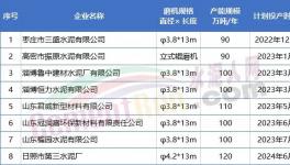 800多萬(wàn)噸/年產(chǎn)能將投產(chǎn)！水泥大省8家企業(yè)產(chǎn)能置換公示！
