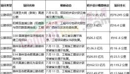 火爆！海螺、華新、華潤多家水泥廠上項目！