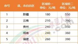 慘淡！海螺漲價“失效”！12個地區(qū)水泥跌破300元/噸！
