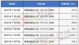 慘淡！漲價“難產(chǎn)”！部分地區(qū)水泥大跌200元/噸！