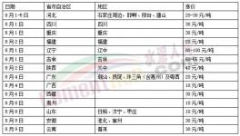 漲！漲！漲！30多個(gè)地區(qū)水泥漲價(jià)！遭遇落地難！