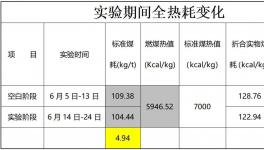 節(jié)煤新視角！華新噸熟料實(shí)物煤耗最高下降8.07kg/t！