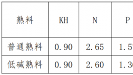 伊春北方水泥：嚴格控制低堿熟料質(zhì)量，強化熟料過程指標控制