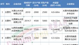 這一地區(qū)開啟百日攻堅(jiān)行動，6家水泥熟料企業(yè)10月15日起停產(chǎn)