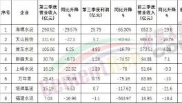 太慘！海螺也扛不住了！利潤大降！
