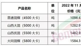 煤炭全線下跌！水泥漲價(jià)函“轟炸”！修復(fù)性上漲30元/噸！