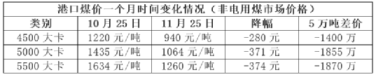 漲價(jià)失效！煤炭跌、混凝土跌、水泥“暗跌”！