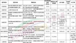 總投資3500多億！一大批基建項目獲批！水泥廠集體開工！