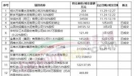 轉(zhuǎn)讓！華潤、萬年青多家水泥廠“賣廠”！
