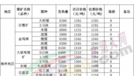 大跌70元/噸！煤炭、水泥價格“雙殺”！