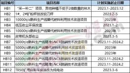 重磅！水泥廠270個(gè)技改項(xiàng)目發(fā)布！